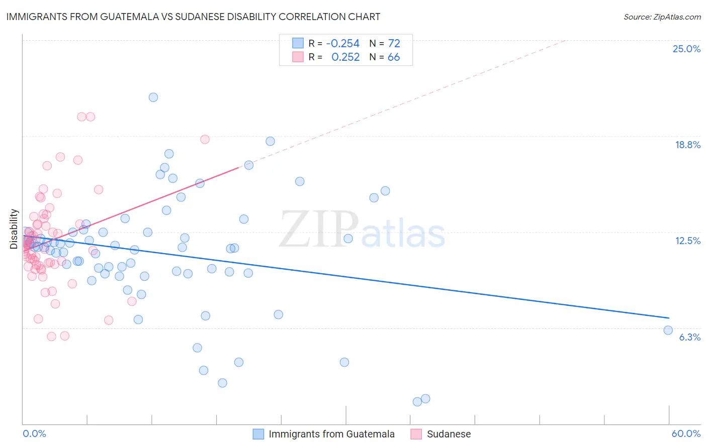 Immigrants from Guatemala vs Sudanese Disability