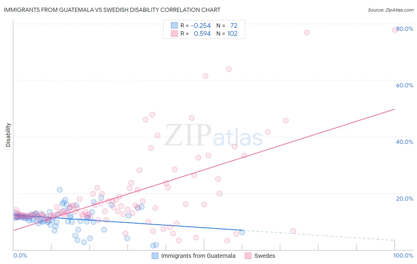 Immigrants from Guatemala vs Swedish Disability