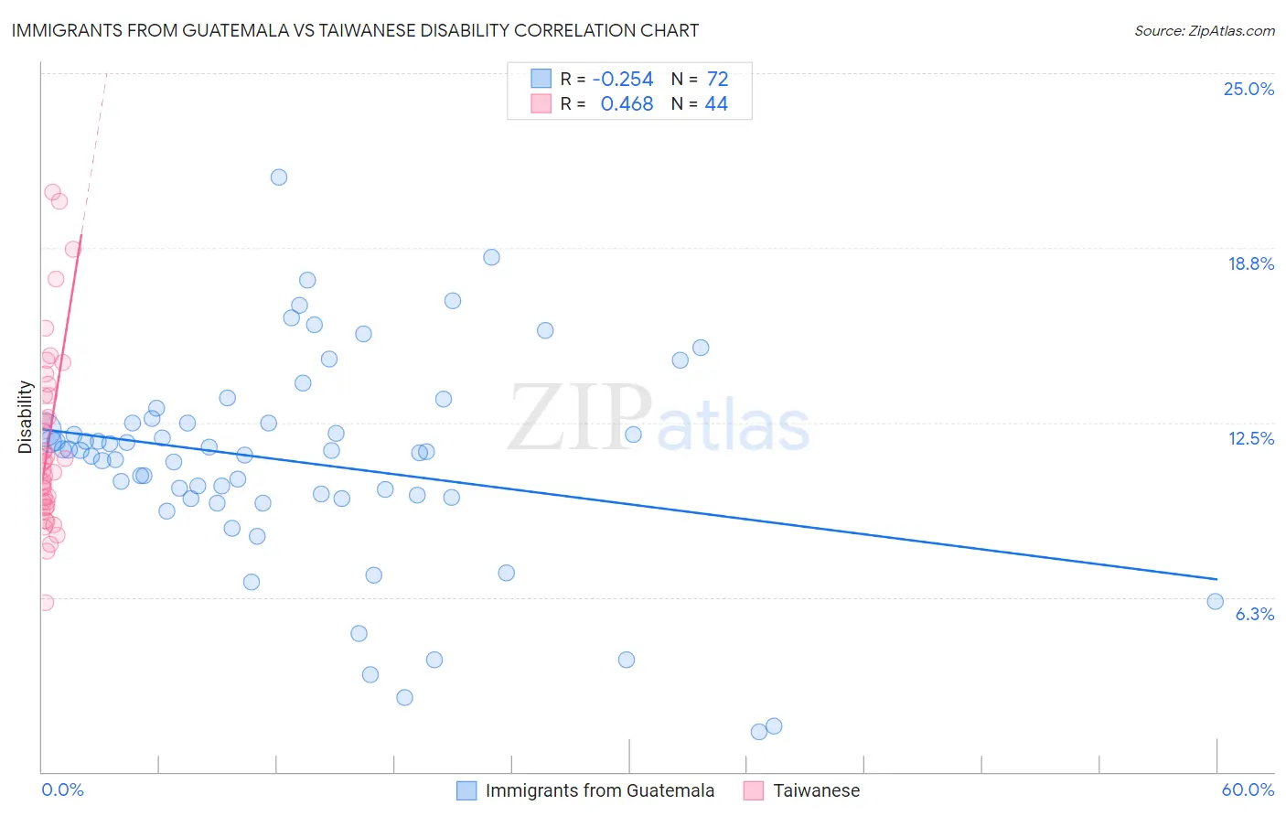 Immigrants from Guatemala vs Taiwanese Disability