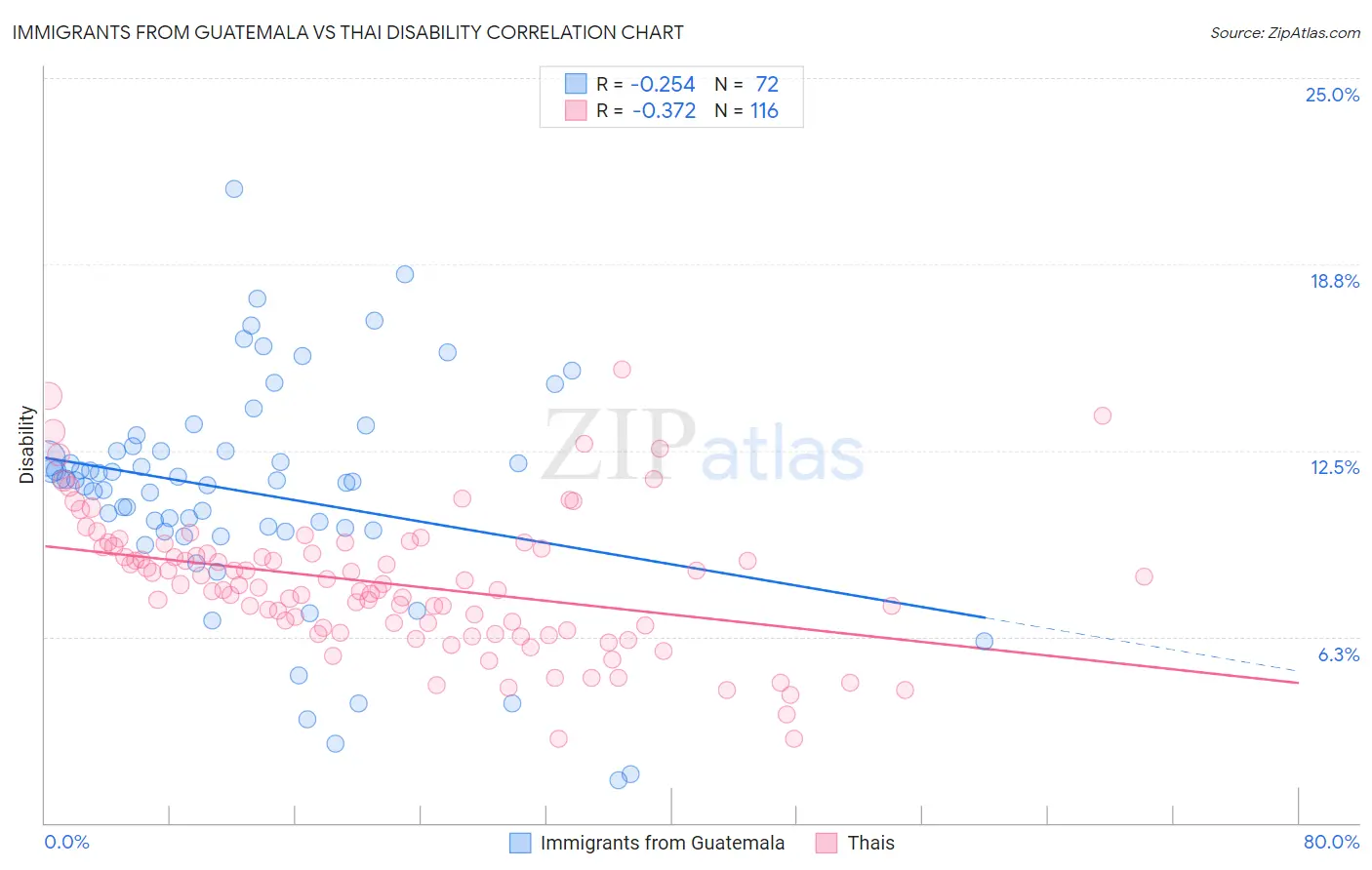 Immigrants from Guatemala vs Thai Disability