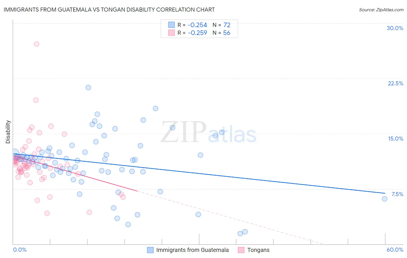 Immigrants from Guatemala vs Tongan Disability
