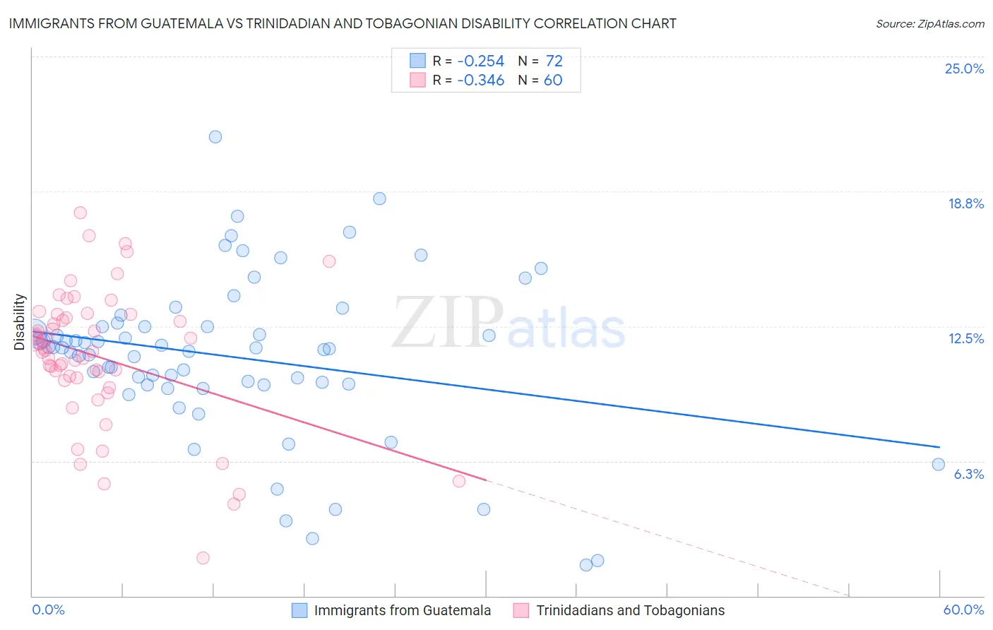 Immigrants from Guatemala vs Trinidadian and Tobagonian Disability