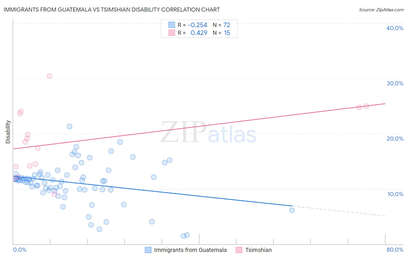 Immigrants from Guatemala vs Tsimshian Disability
