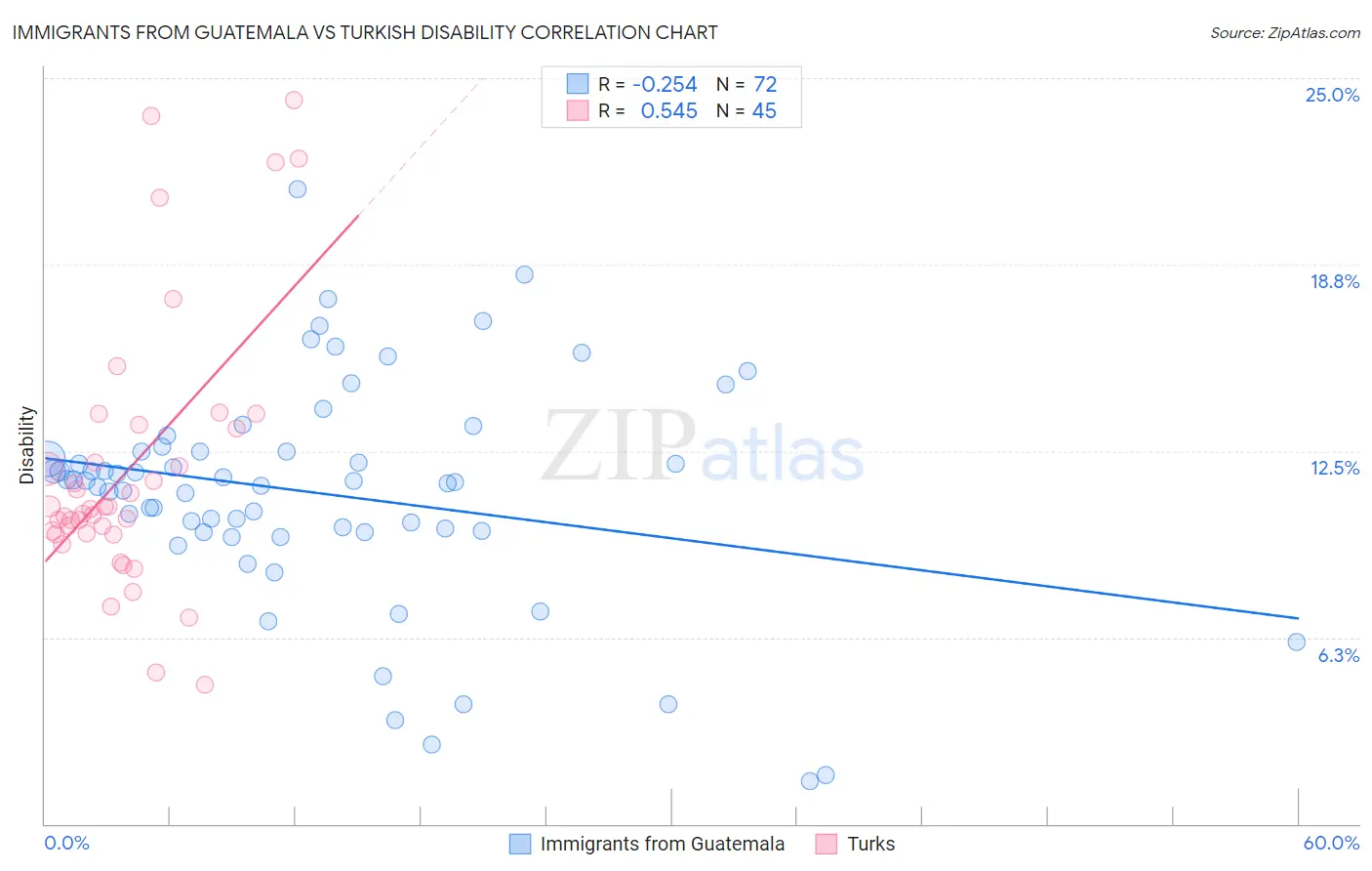 Immigrants from Guatemala vs Turkish Disability