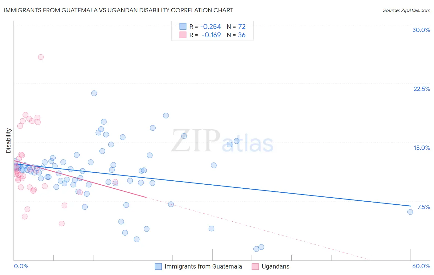 Immigrants from Guatemala vs Ugandan Disability