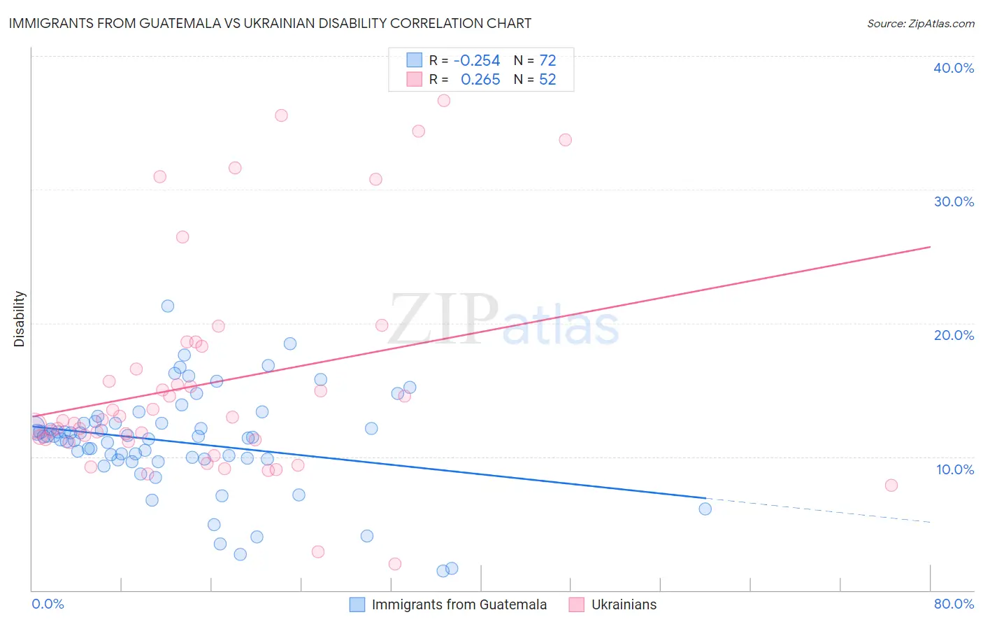 Immigrants from Guatemala vs Ukrainian Disability