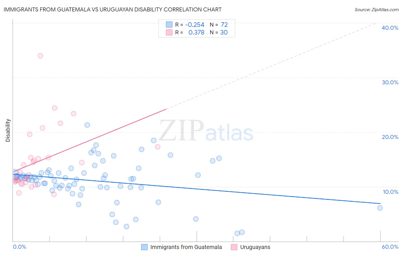 Immigrants from Guatemala vs Uruguayan Disability