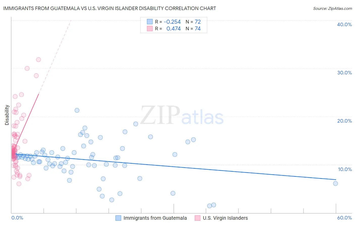Immigrants from Guatemala vs U.S. Virgin Islander Disability