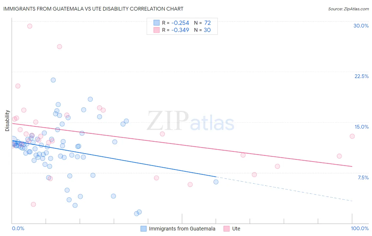 Immigrants from Guatemala vs Ute Disability