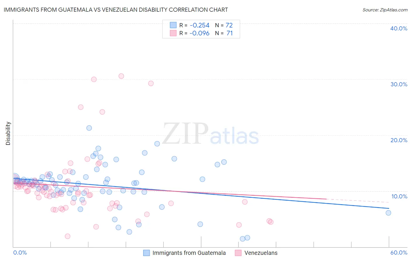 Immigrants from Guatemala vs Venezuelan Disability