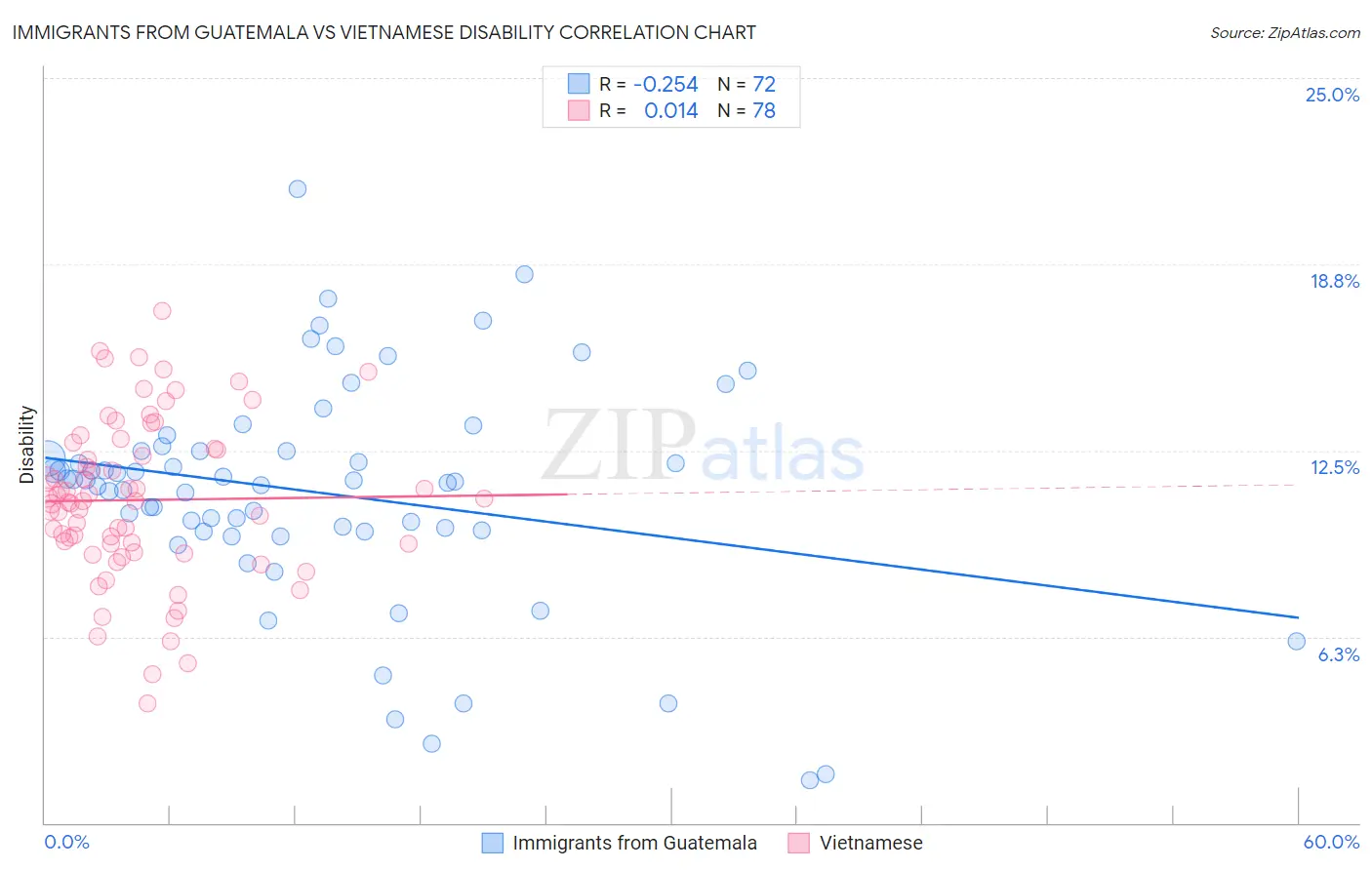 Immigrants from Guatemala vs Vietnamese Disability
