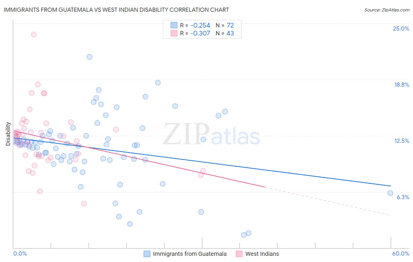Immigrants from Guatemala vs West Indian Disability