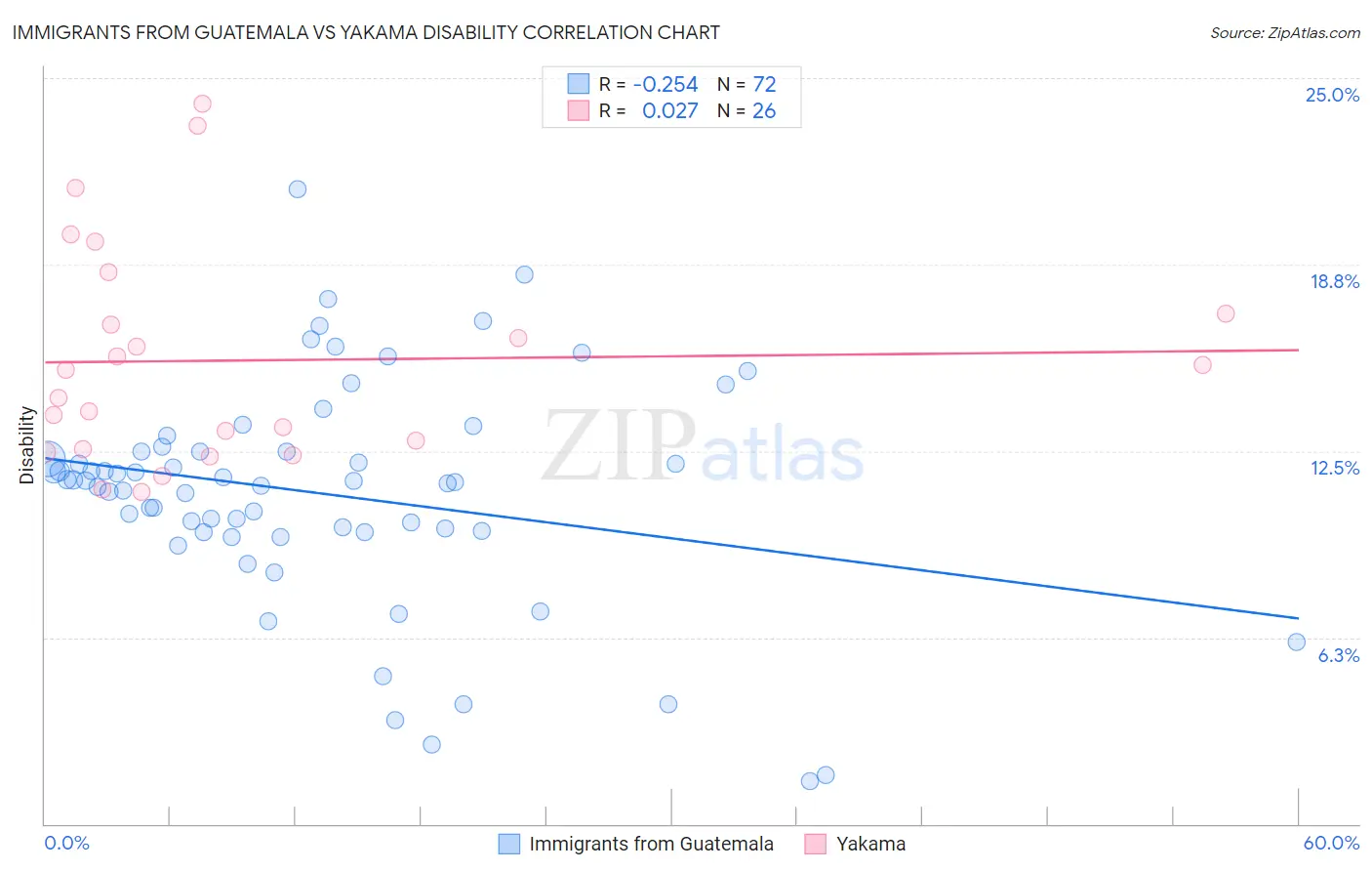 Immigrants from Guatemala vs Yakama Disability