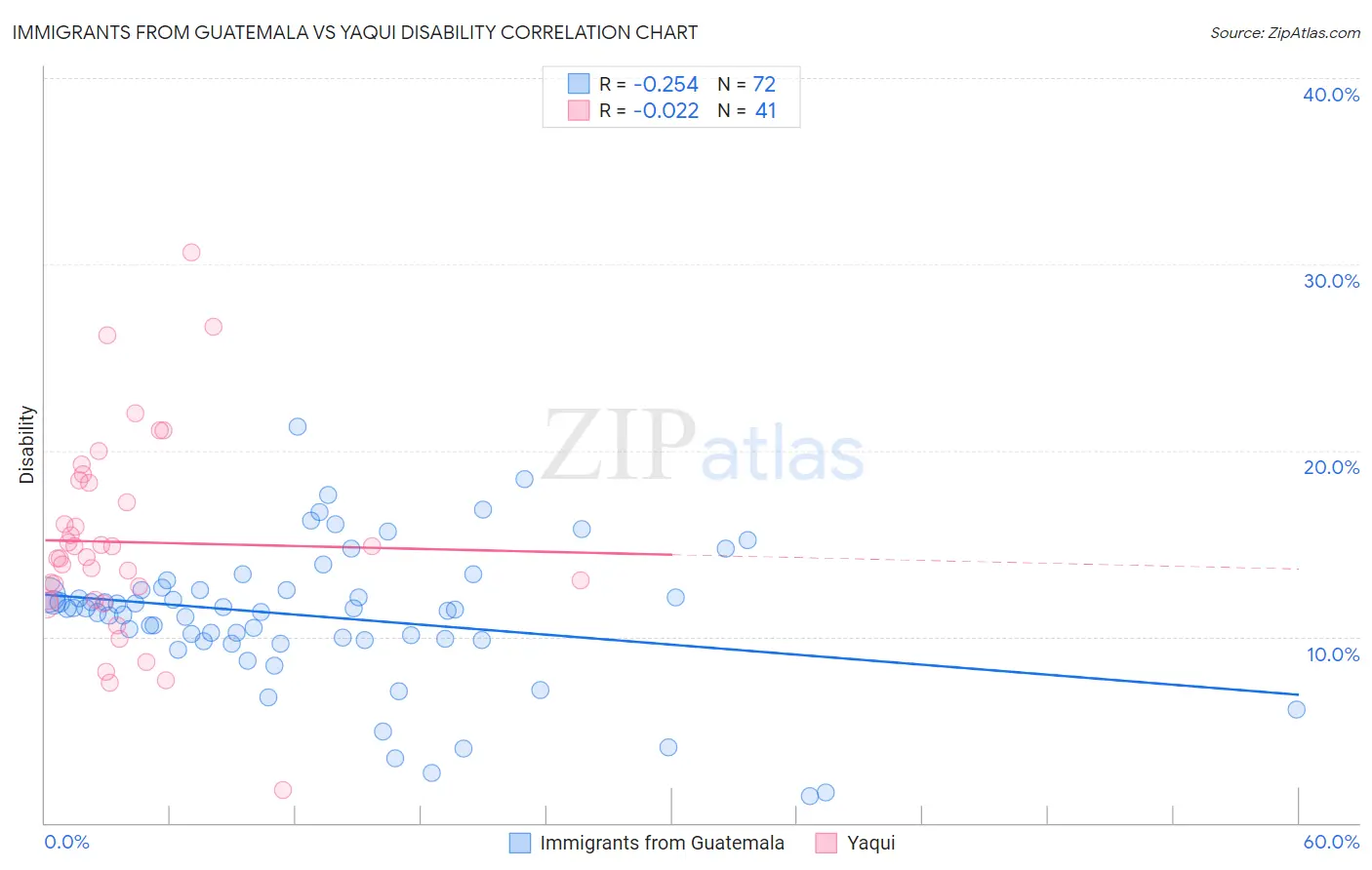Immigrants from Guatemala vs Yaqui Disability