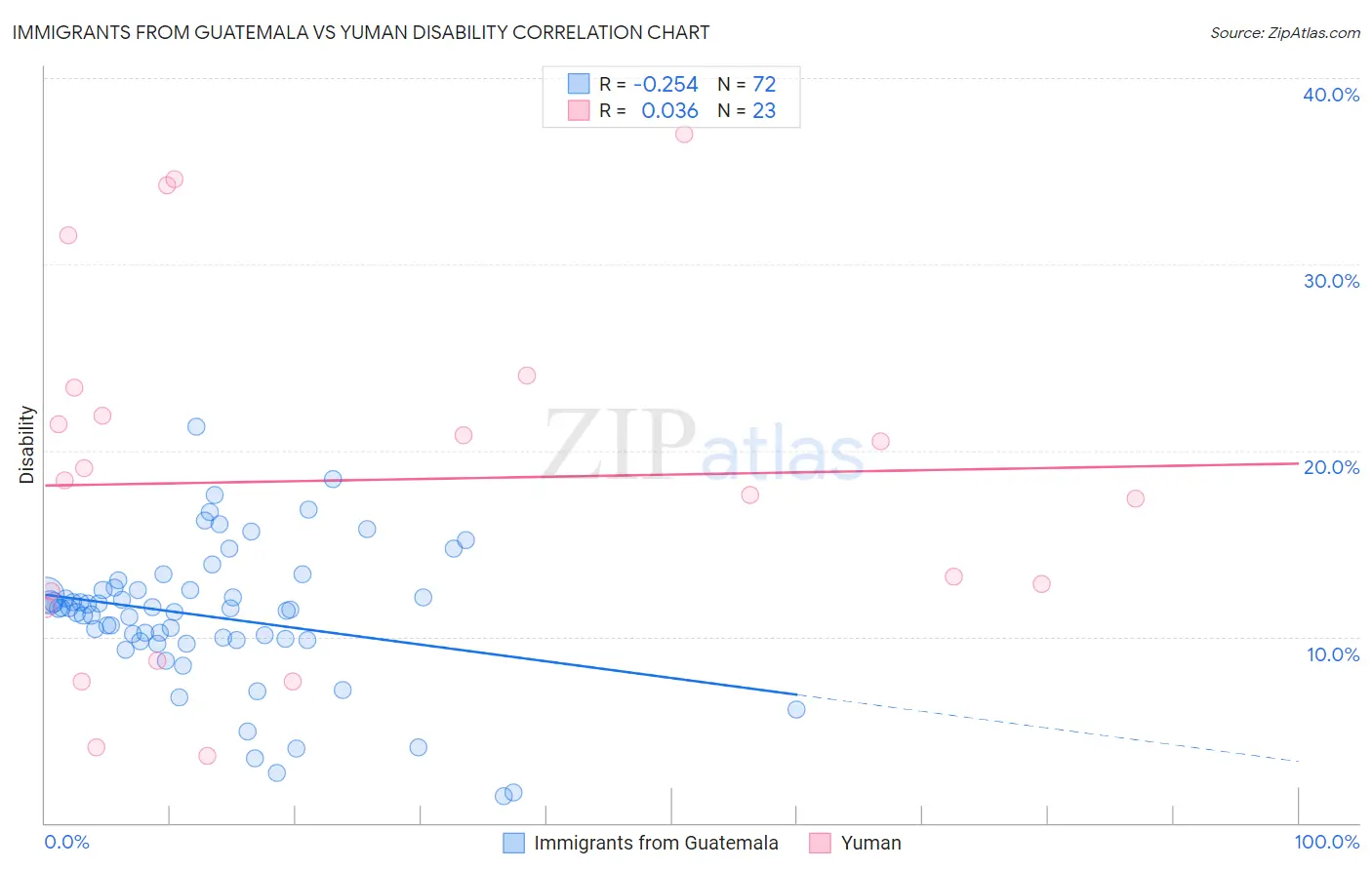 Immigrants from Guatemala vs Yuman Disability