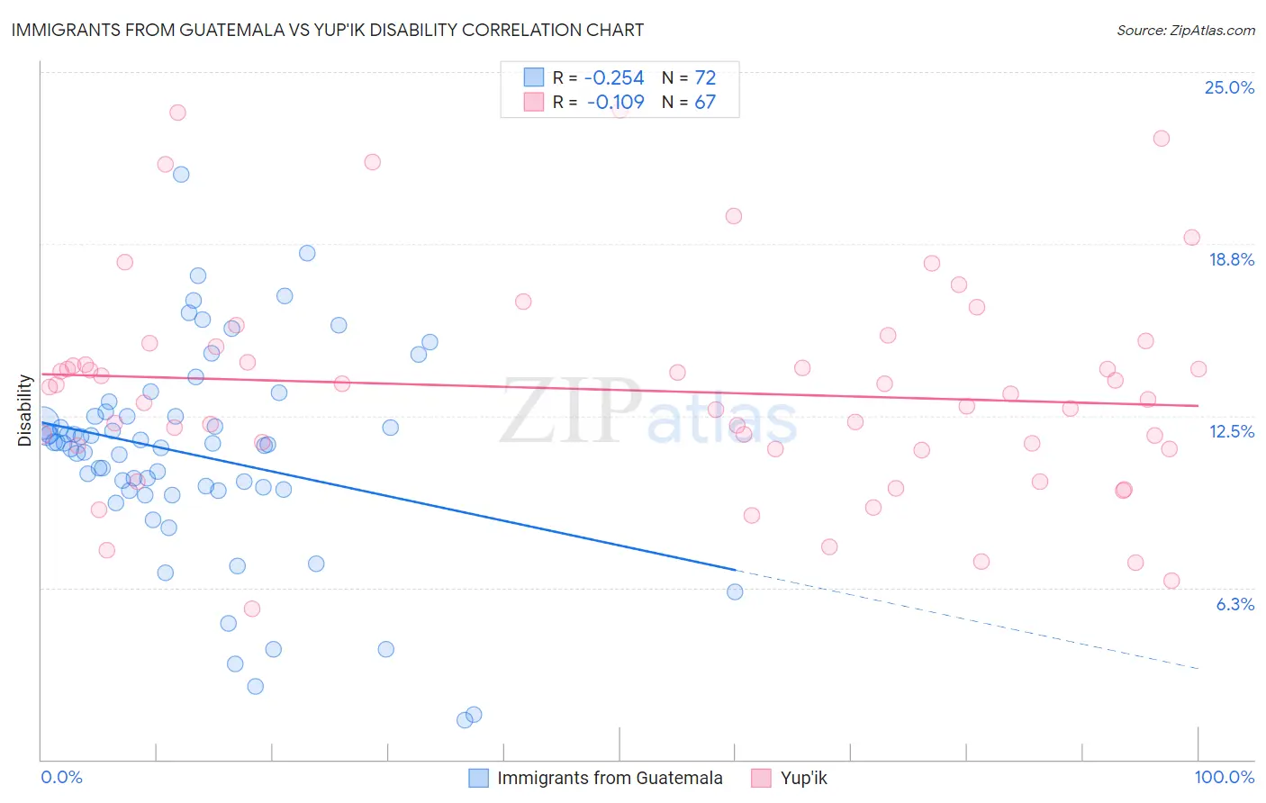 Immigrants from Guatemala vs Yup'ik Disability