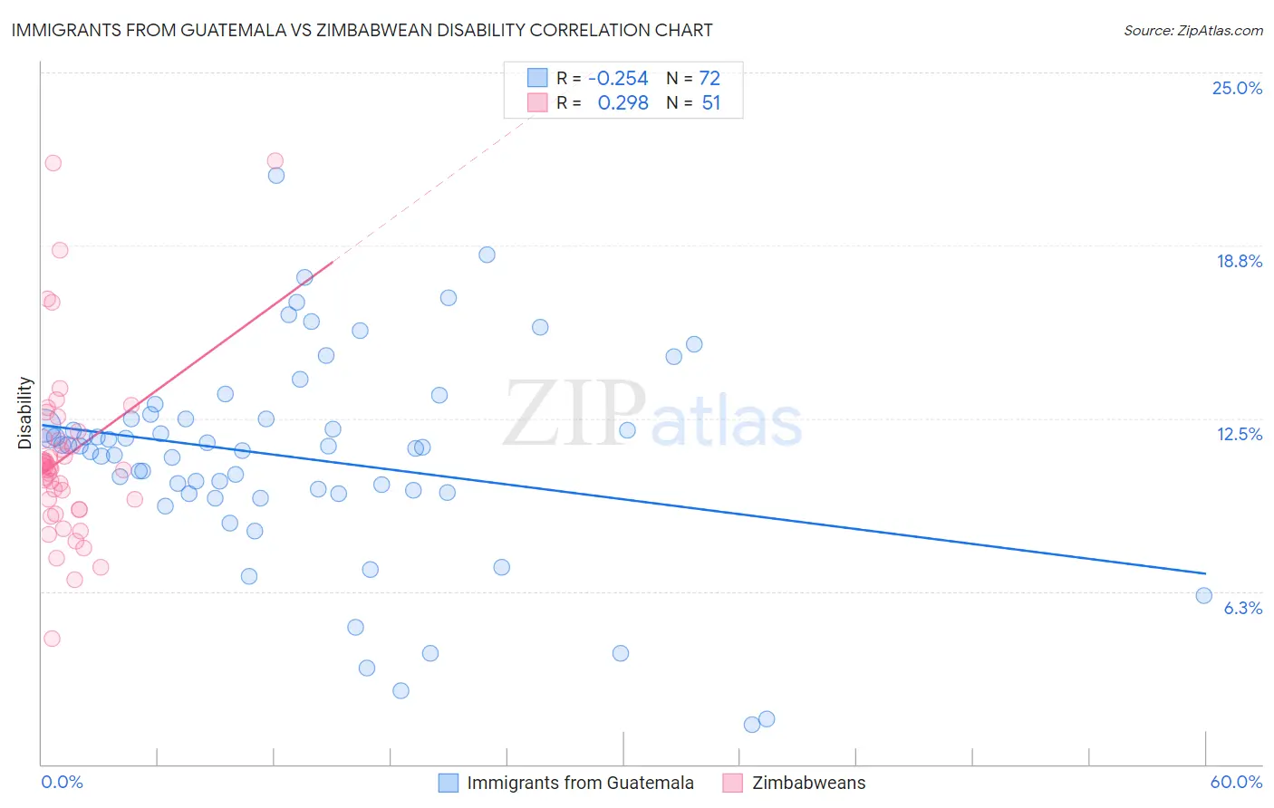 Immigrants from Guatemala vs Zimbabwean Disability