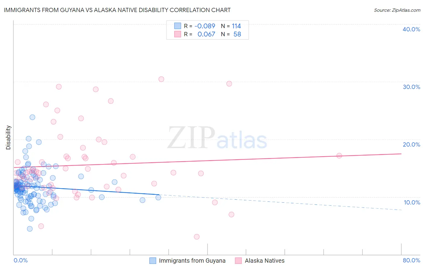 Immigrants from Guyana vs Alaska Native Disability
