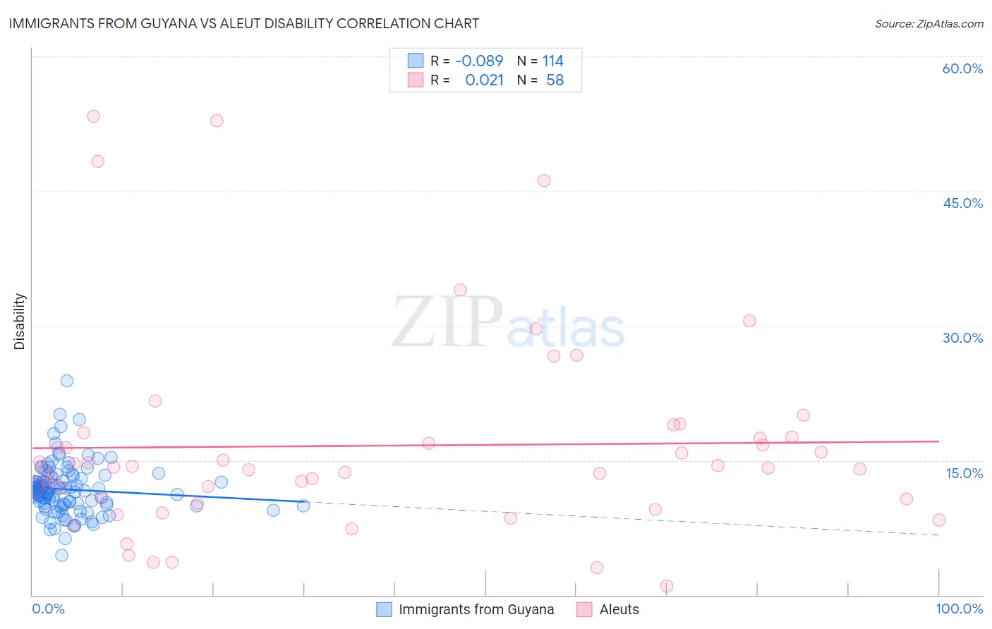 Immigrants from Guyana vs Aleut Disability