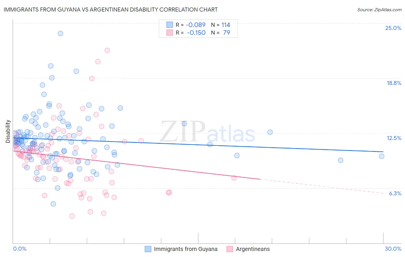 Immigrants from Guyana vs Argentinean Disability