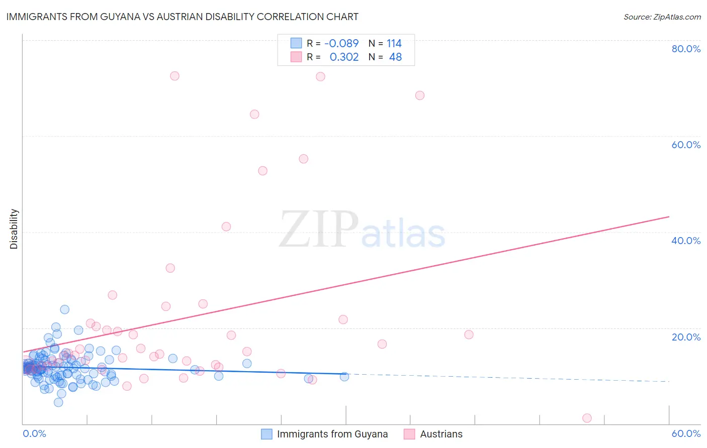 Immigrants from Guyana vs Austrian Disability