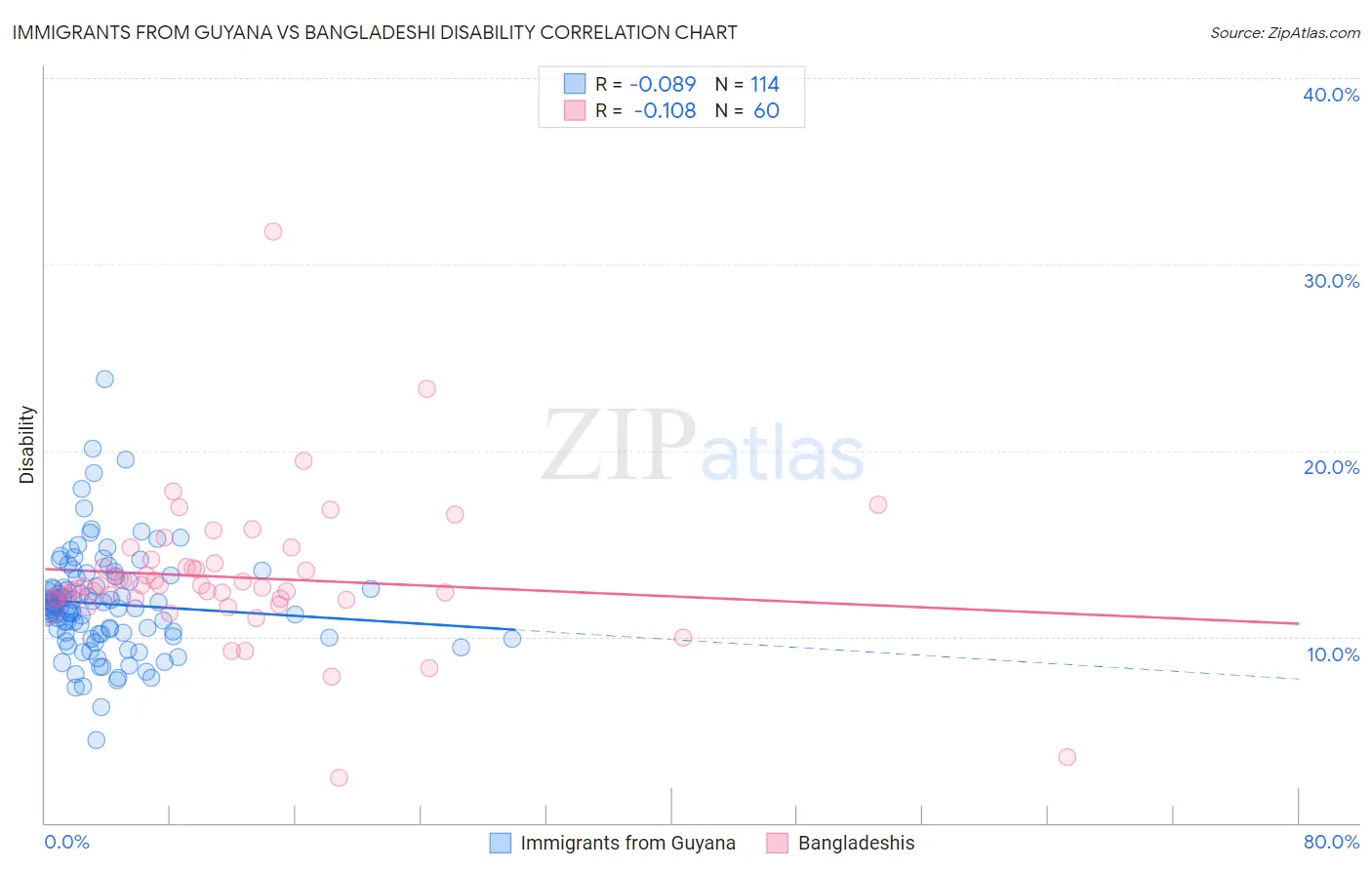 Immigrants from Guyana vs Bangladeshi Disability
