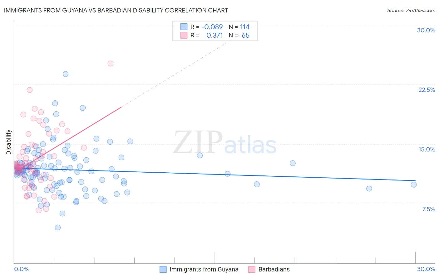 Immigrants from Guyana vs Barbadian Disability