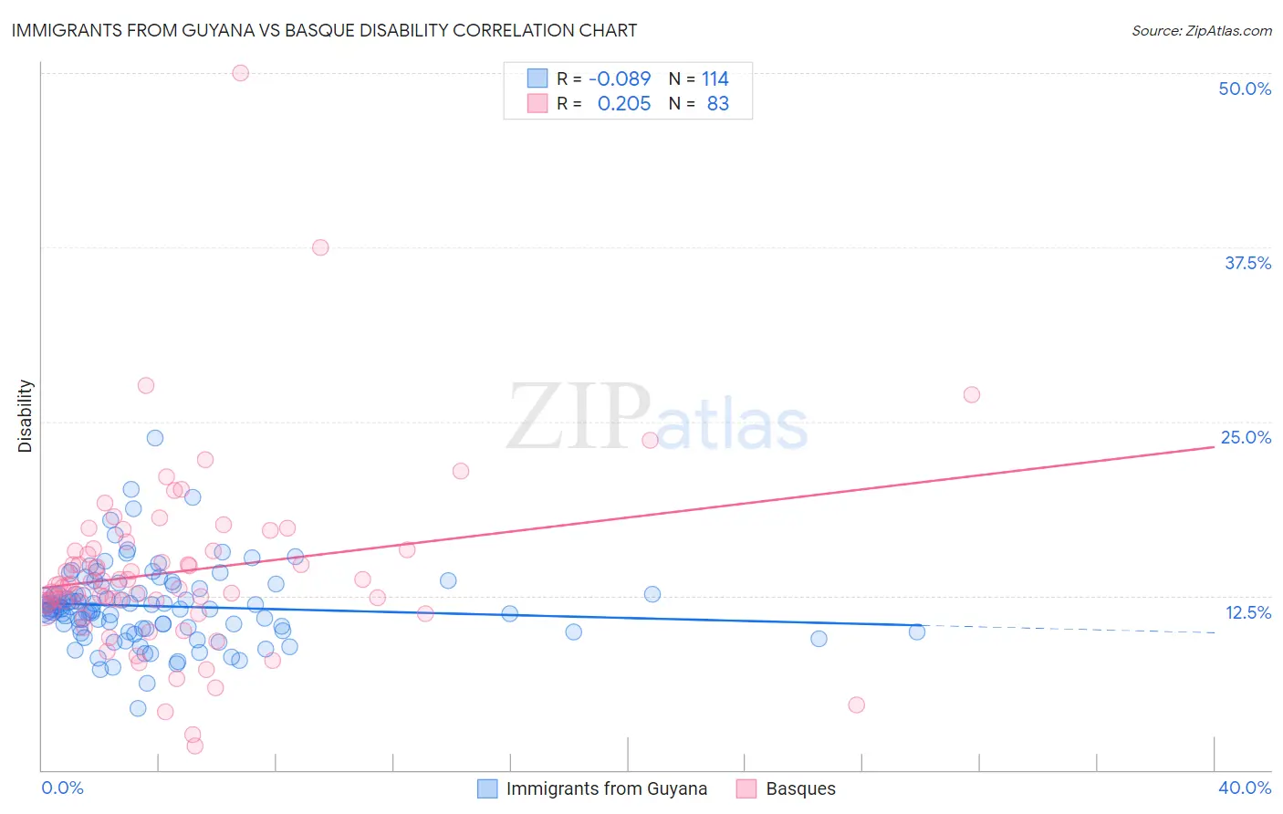 Immigrants from Guyana vs Basque Disability