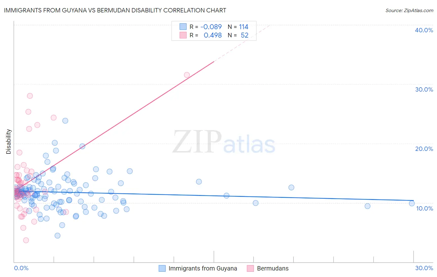 Immigrants from Guyana vs Bermudan Disability