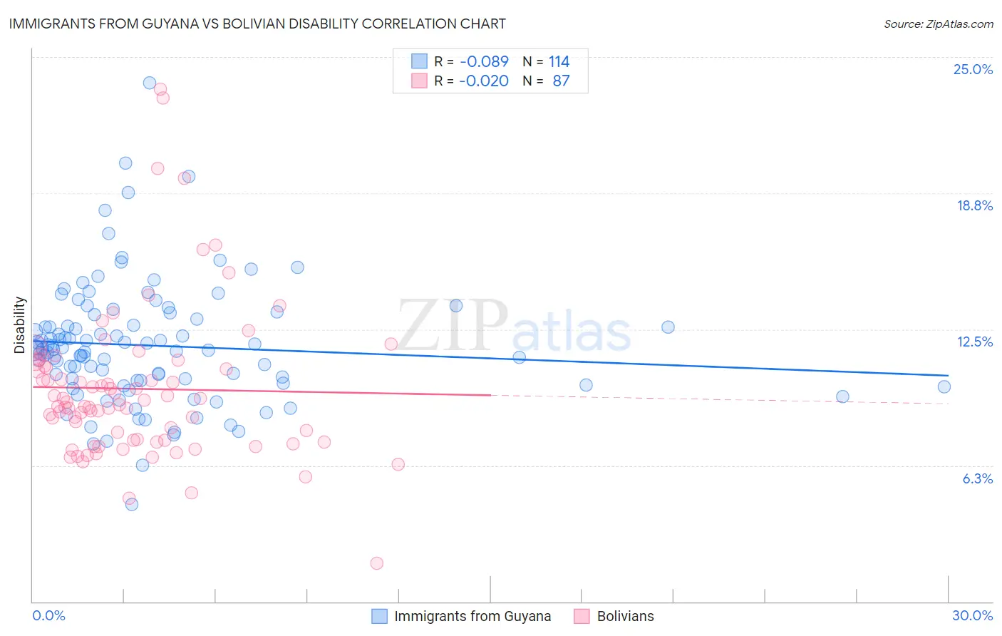 Immigrants from Guyana vs Bolivian Disability