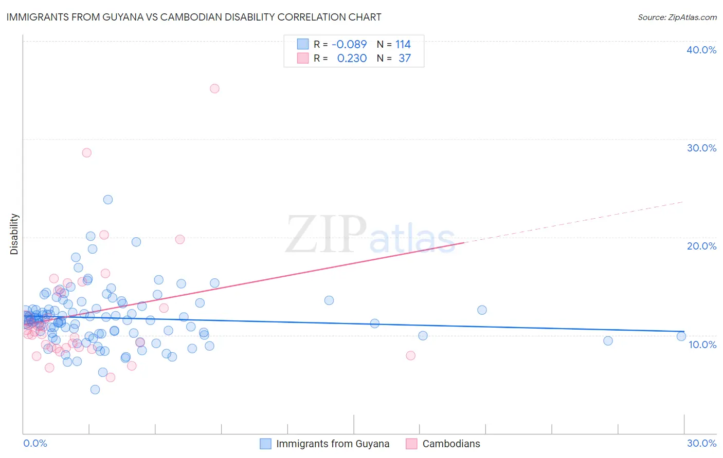 Immigrants from Guyana vs Cambodian Disability