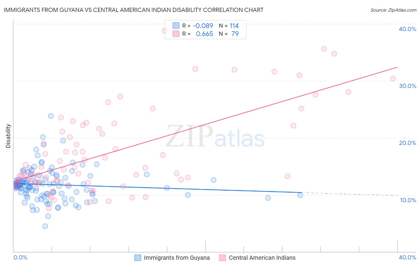 Immigrants from Guyana vs Central American Indian Disability