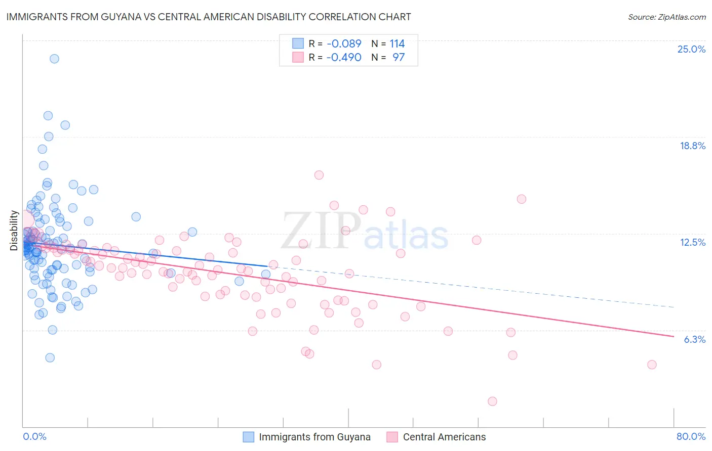 Immigrants from Guyana vs Central American Disability