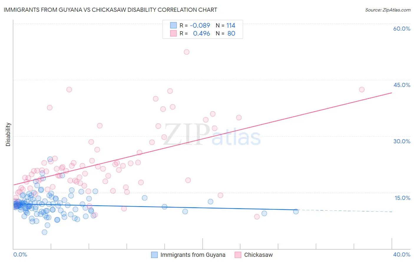 Immigrants from Guyana vs Chickasaw Disability