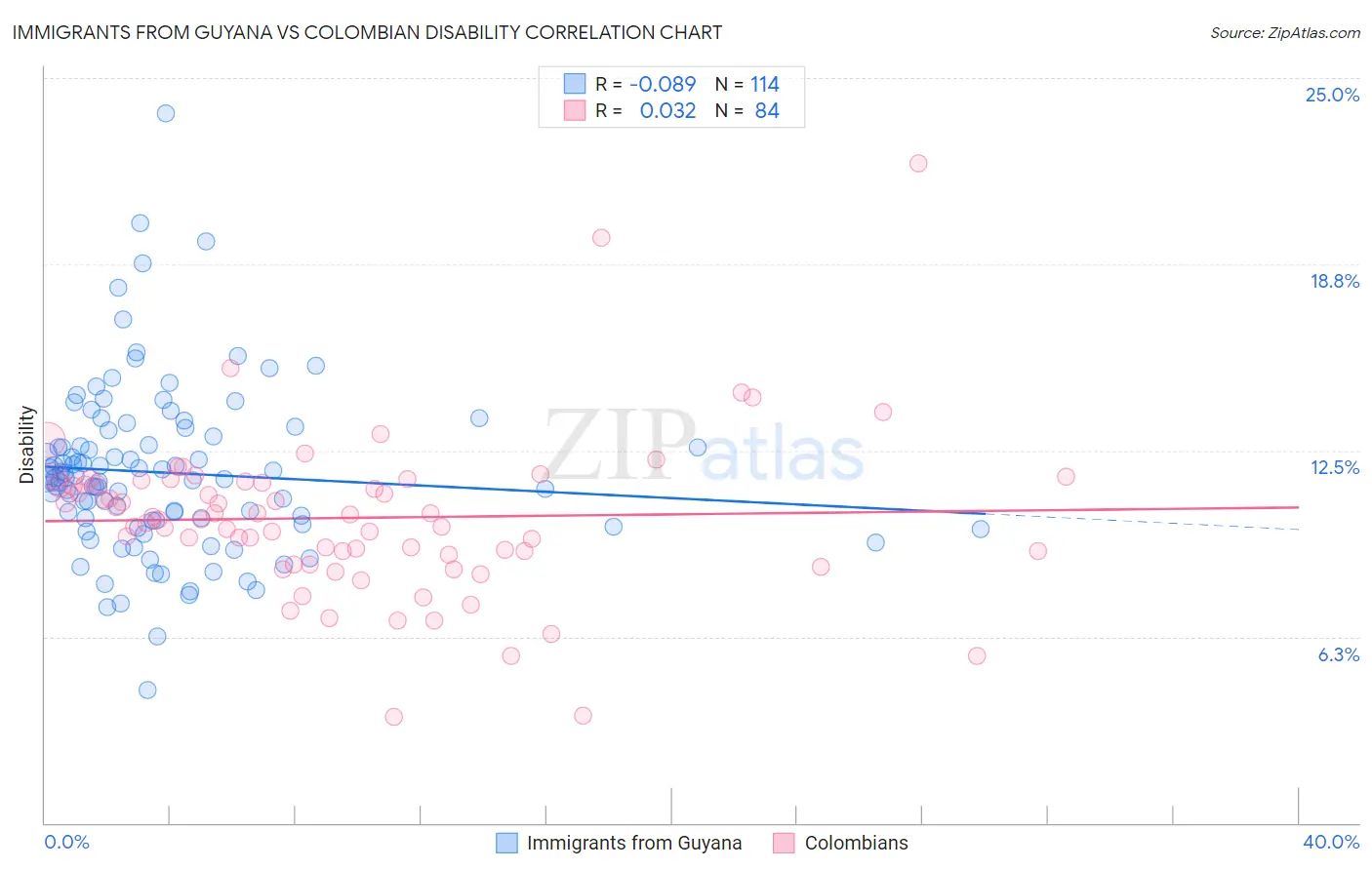Immigrants from Guyana vs Colombian Disability