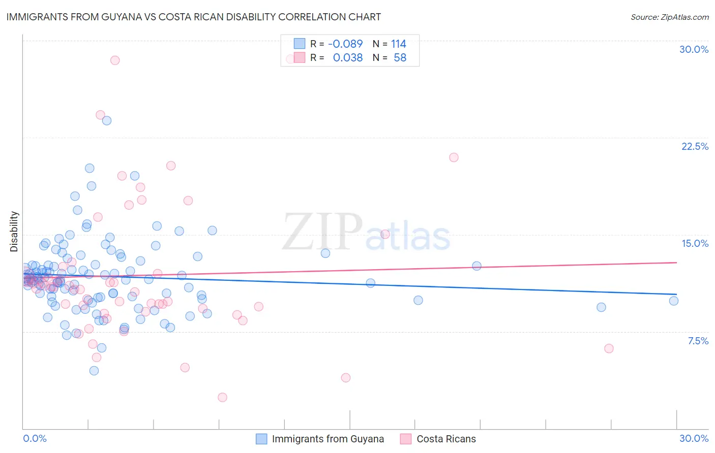 Immigrants from Guyana vs Costa Rican Disability