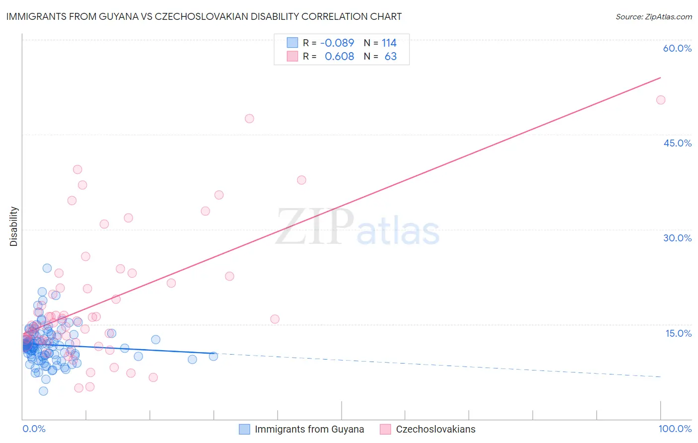 Immigrants from Guyana vs Czechoslovakian Disability