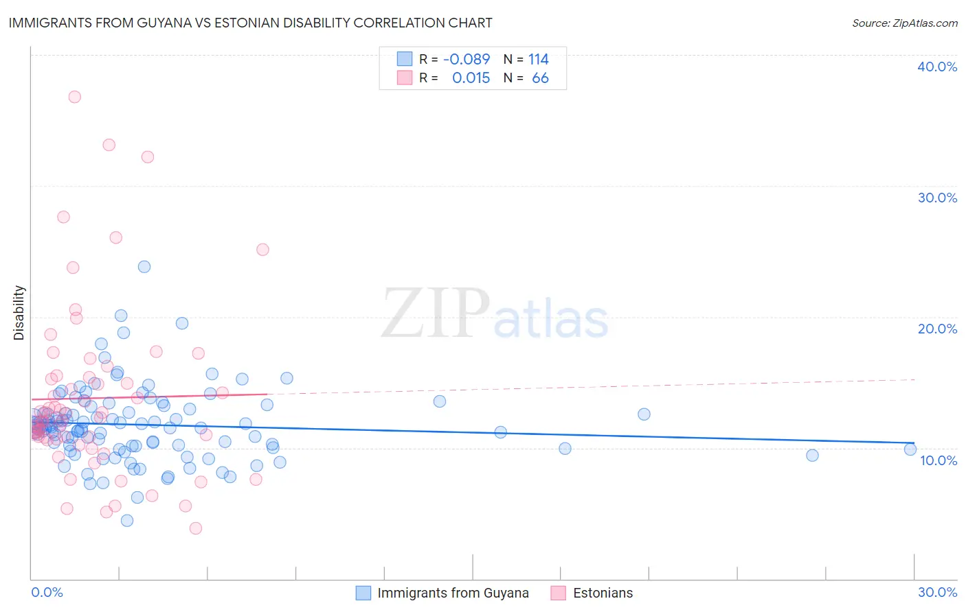 Immigrants from Guyana vs Estonian Disability