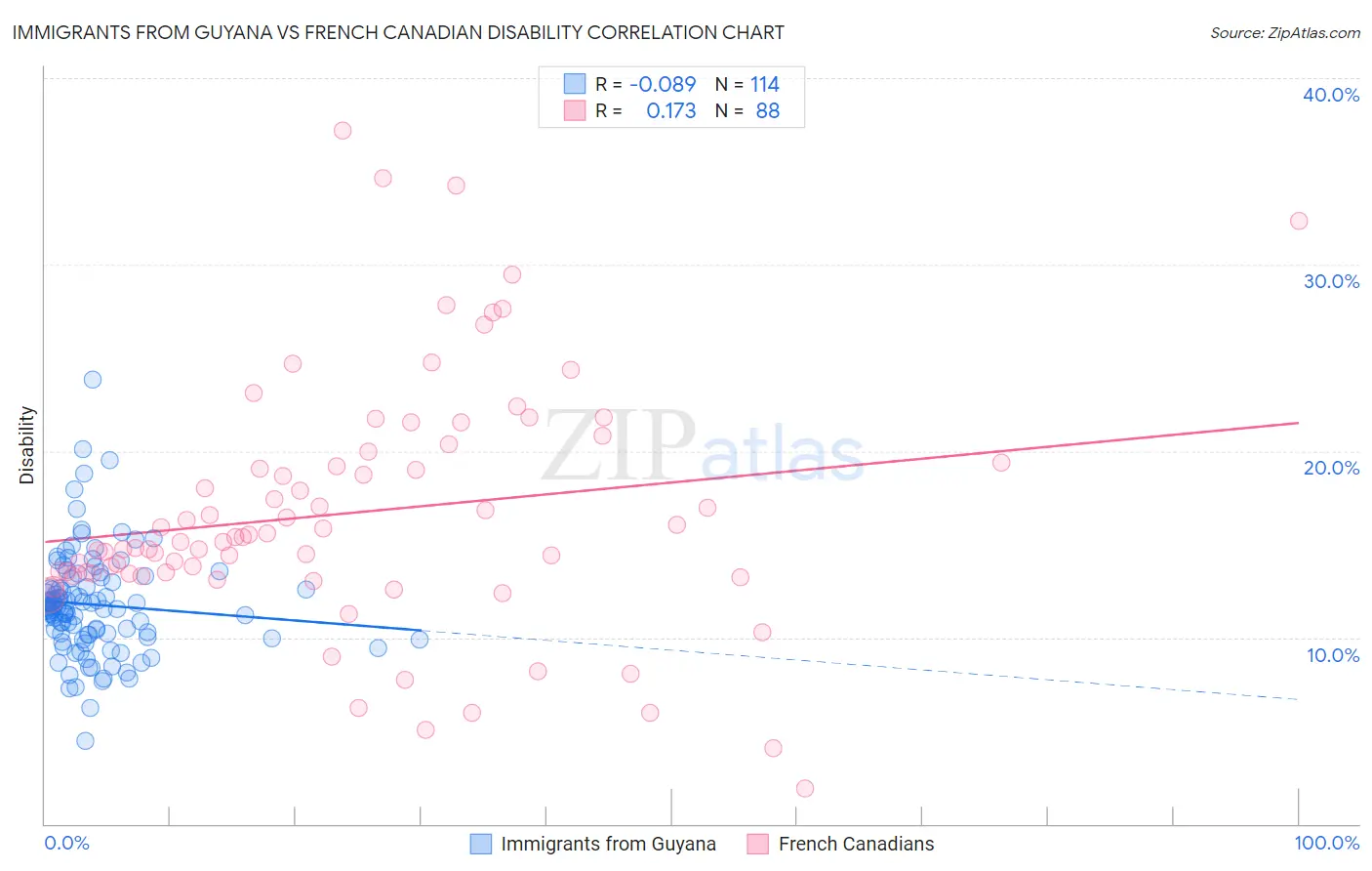 Immigrants from Guyana vs French Canadian Disability