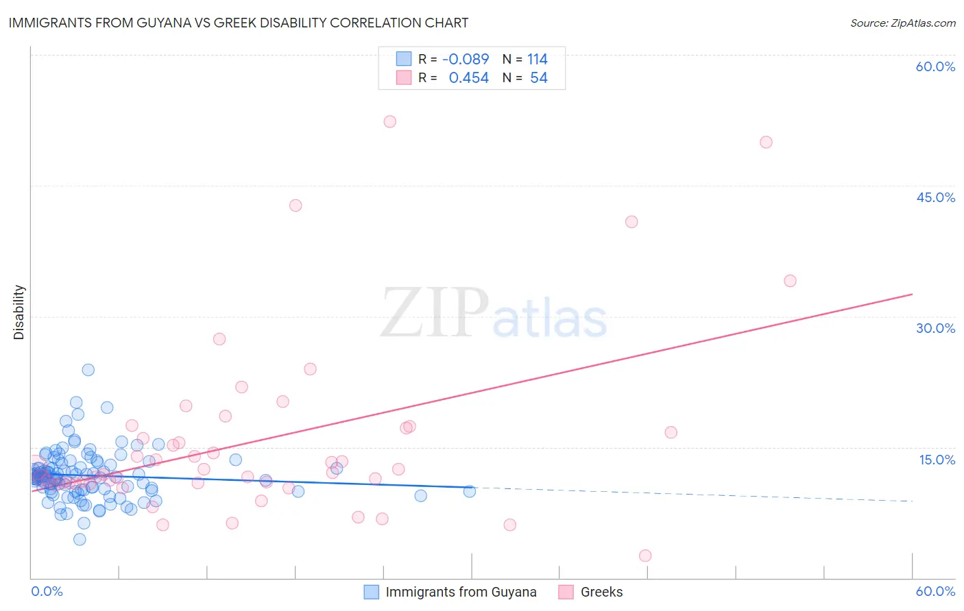 Immigrants from Guyana vs Greek Disability