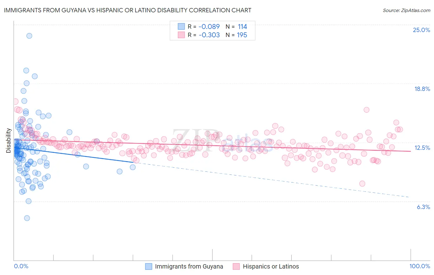 Immigrants from Guyana vs Hispanic or Latino Disability