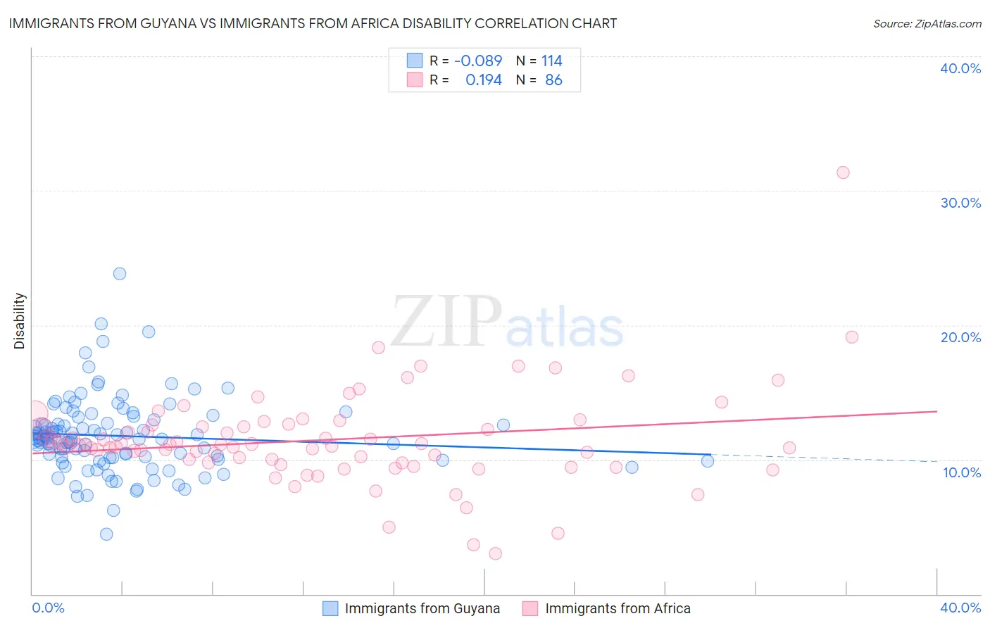 Immigrants from Guyana vs Immigrants from Africa Disability