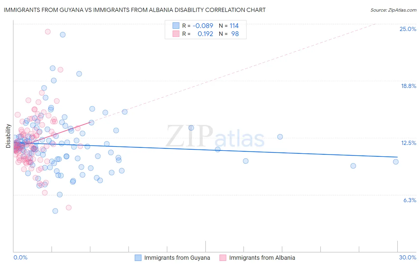 Immigrants from Guyana vs Immigrants from Albania Disability