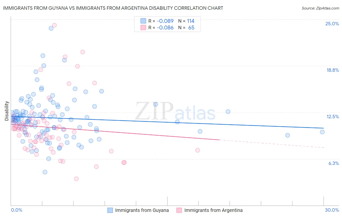 Immigrants from Guyana vs Immigrants from Argentina Disability