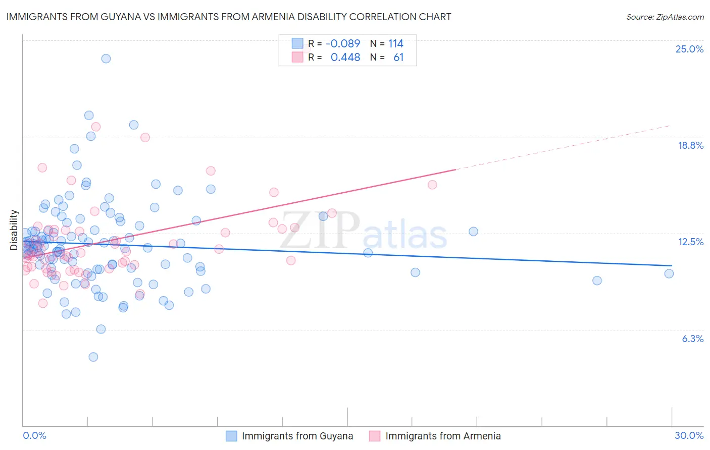 Immigrants from Guyana vs Immigrants from Armenia Disability