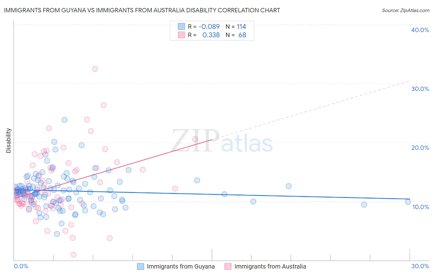 Immigrants from Guyana vs Immigrants from Australia Disability