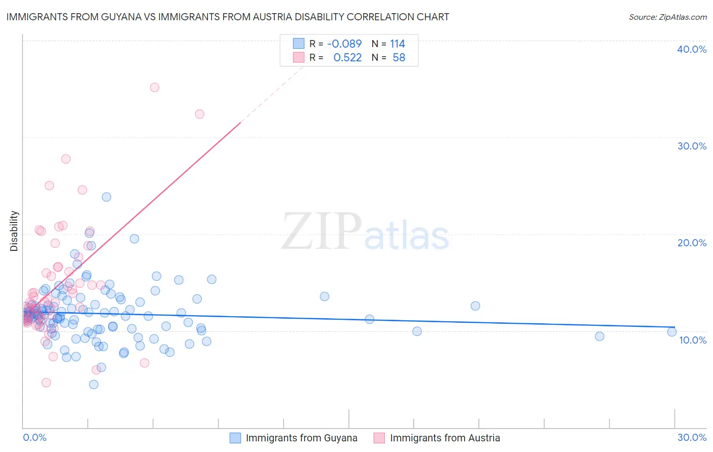 Immigrants from Guyana vs Immigrants from Austria Disability