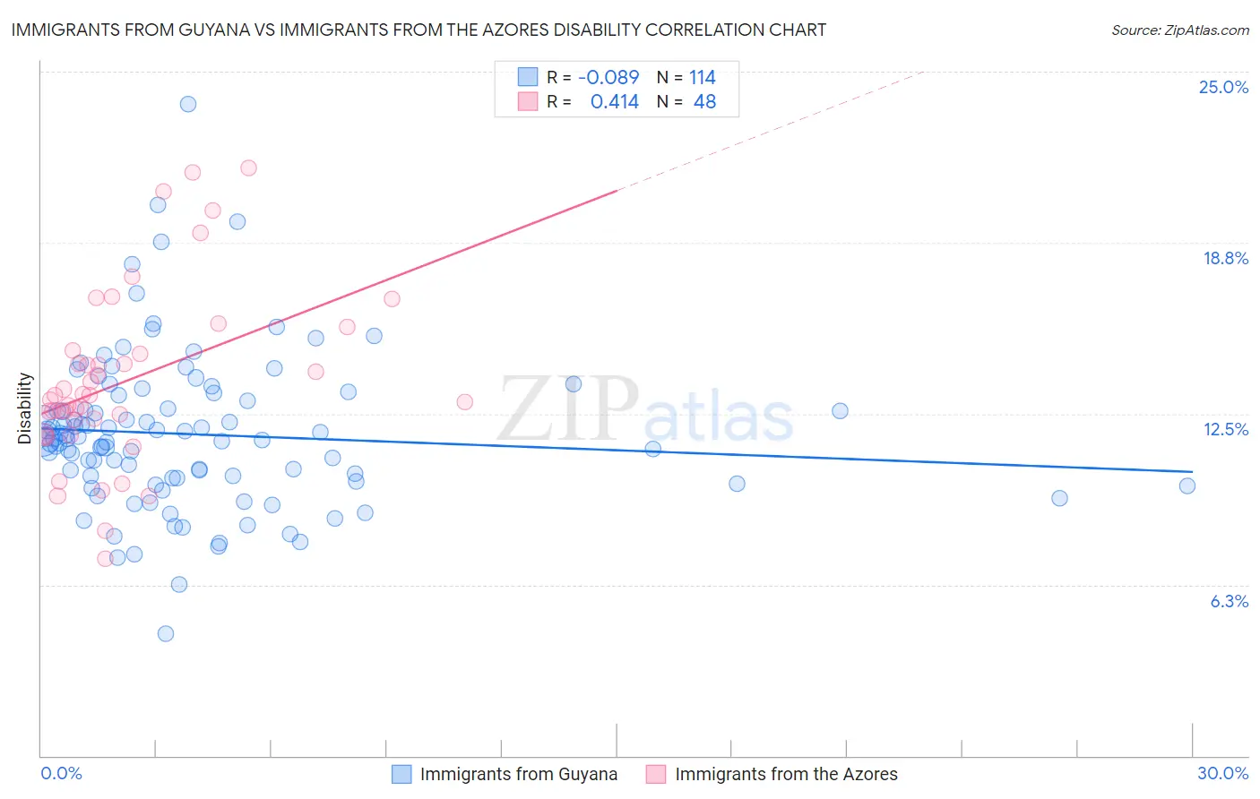 Immigrants from Guyana vs Immigrants from the Azores Disability