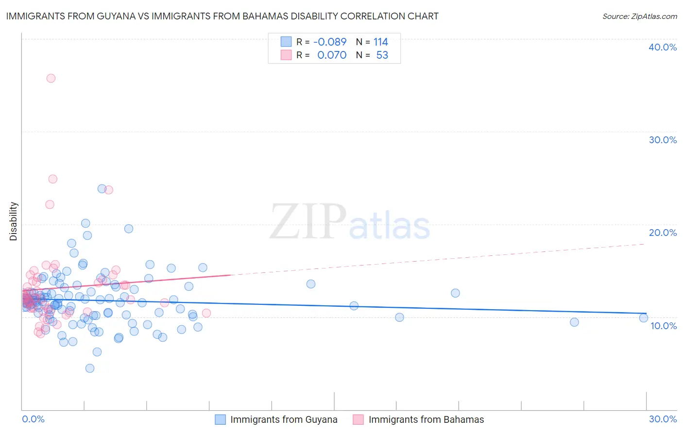Immigrants from Guyana vs Immigrants from Bahamas Disability
