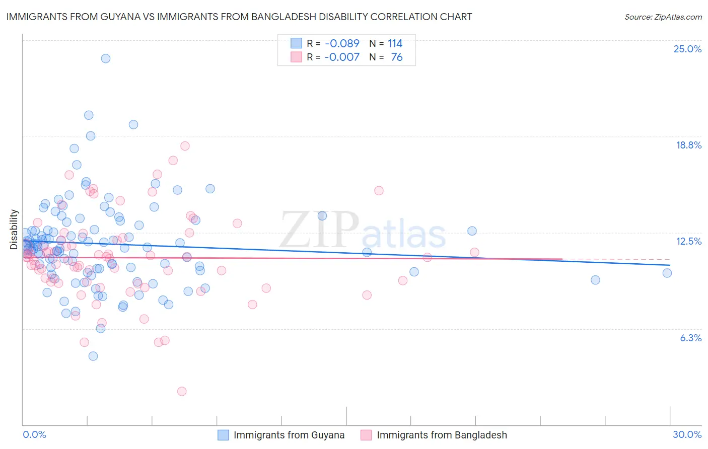 Immigrants from Guyana vs Immigrants from Bangladesh Disability